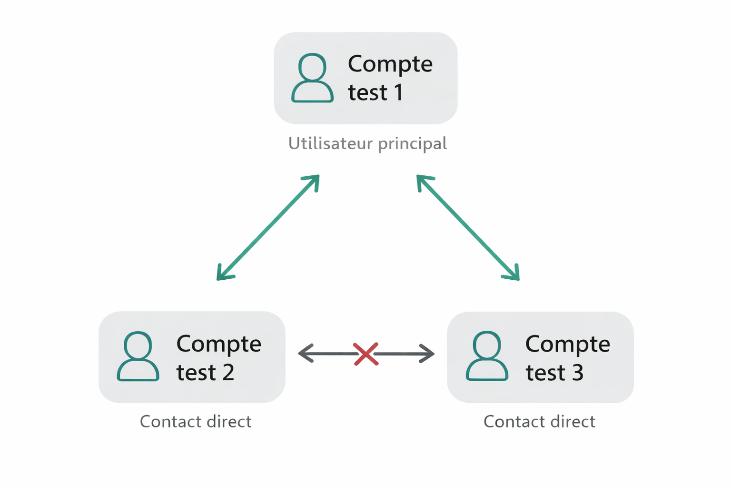 Schéma des contacts directs — Les contacts directs ne se voient pas entre eux